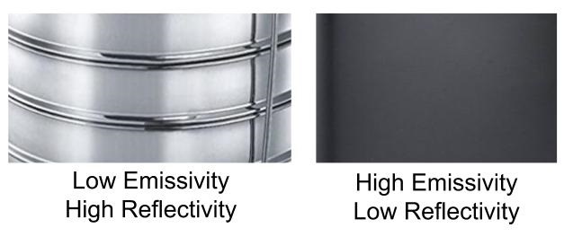 This image shows the relation between emissivity and reflectivity