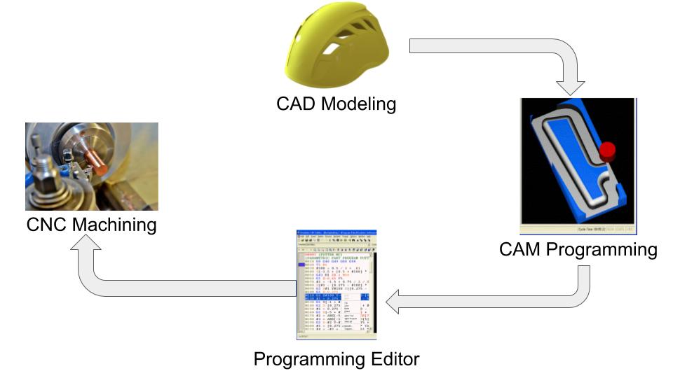 This Image indicates the workflow for cnc machining.