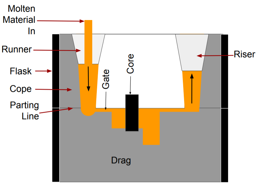 Types of Casting Processes