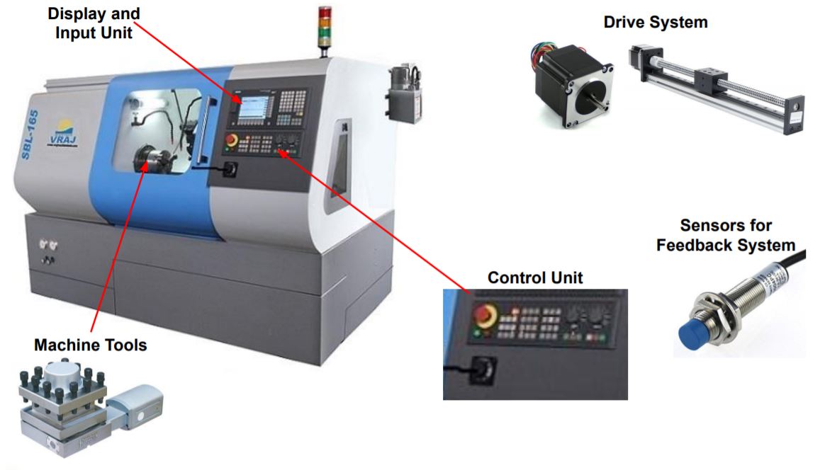 This image shows various components of a cnc machine.