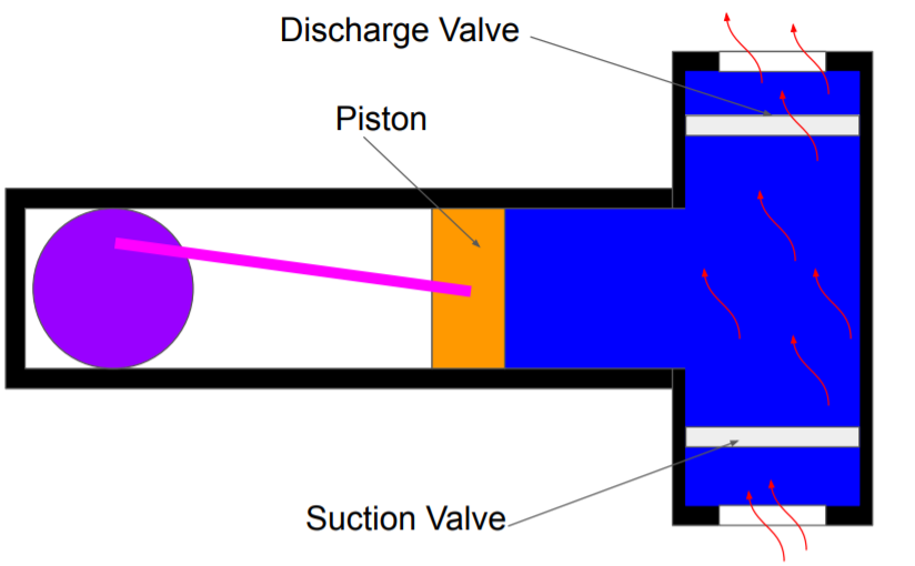 This image shows the construction of Reciprocating type piston Pump.