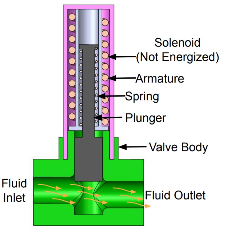 This image shows the components and position of Direct Acting Normally Open Solenoid Valve when solenoid is not energized.