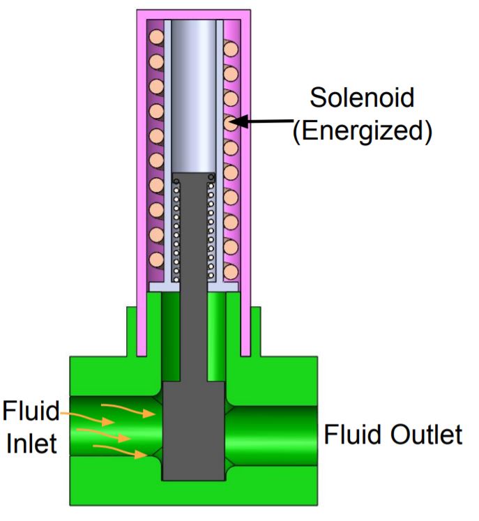 This image shows the working of Direct Acting Normally Open Solenoid Valve when solenoid is energized.