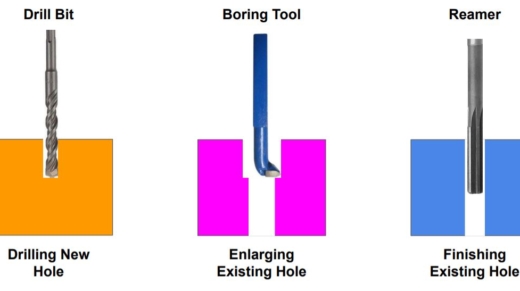 This Image indicates the difference between drilling boring and reaming operations.