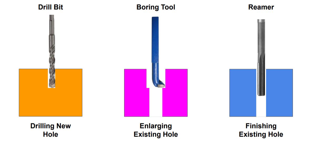 drilling vs boring vs reaming