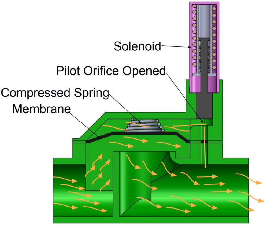 This image shows an indirect Acting Solenoid Valve in Closed Position.