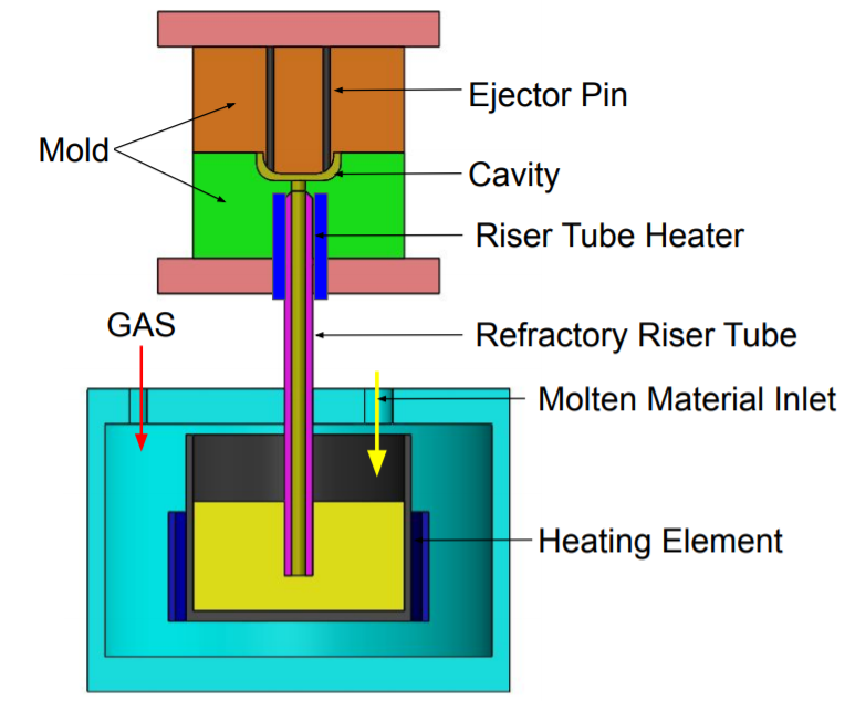 this image shows various components of low pressure metal die casting process.