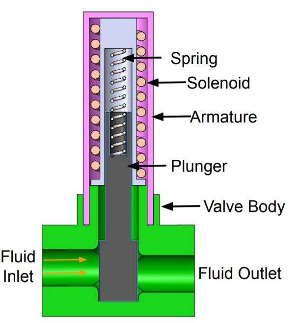 This image shows various components of solenoid valves.