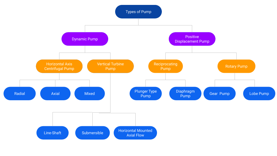 Handel håber Antologi What are Different Types of Pump and Their Applications