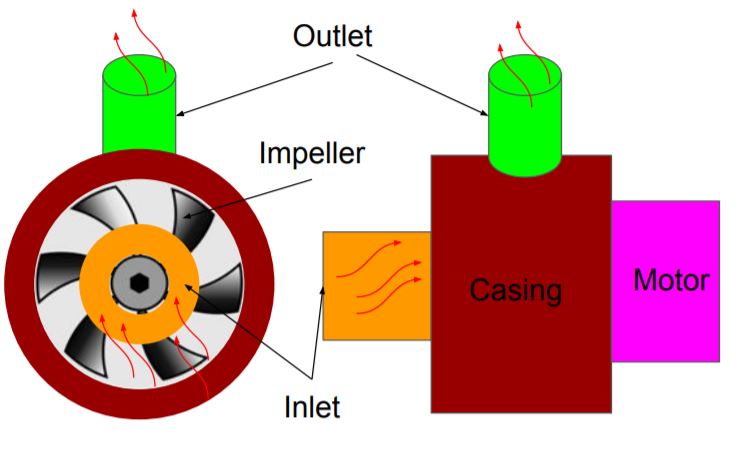 this image shows the working of centrifugal Pump