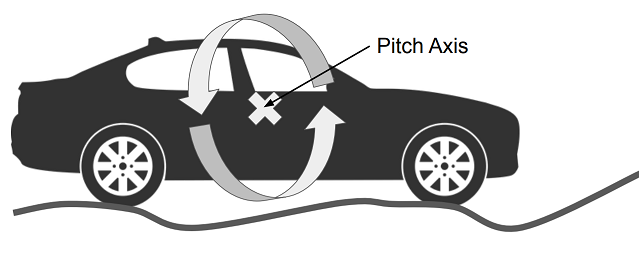 This Image shows pitch motion axis perpendicular to yaw and roll axis in a car.