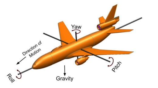 This image shows Roll yaw pitch motions in a aircraft.