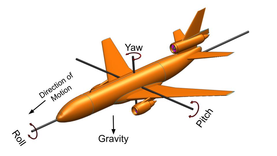 This image shows Roll yaw pitch motions in a aircraft.