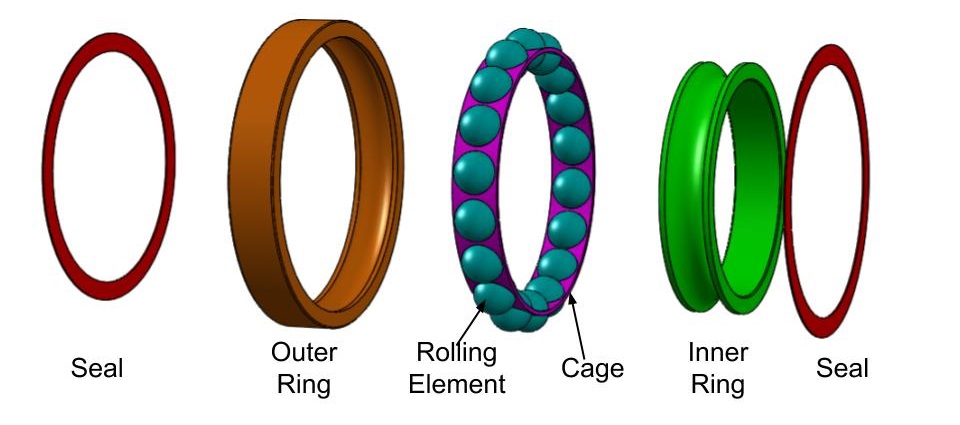 This Image shows the construction of a roller ball bearing.