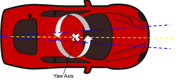 This Image shows yaw motion that is perpendicular to roll and pitch in a car.