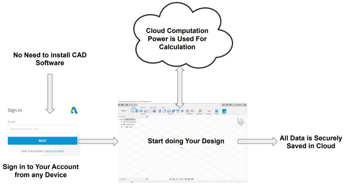 This image shows the working of cloud based cad software.