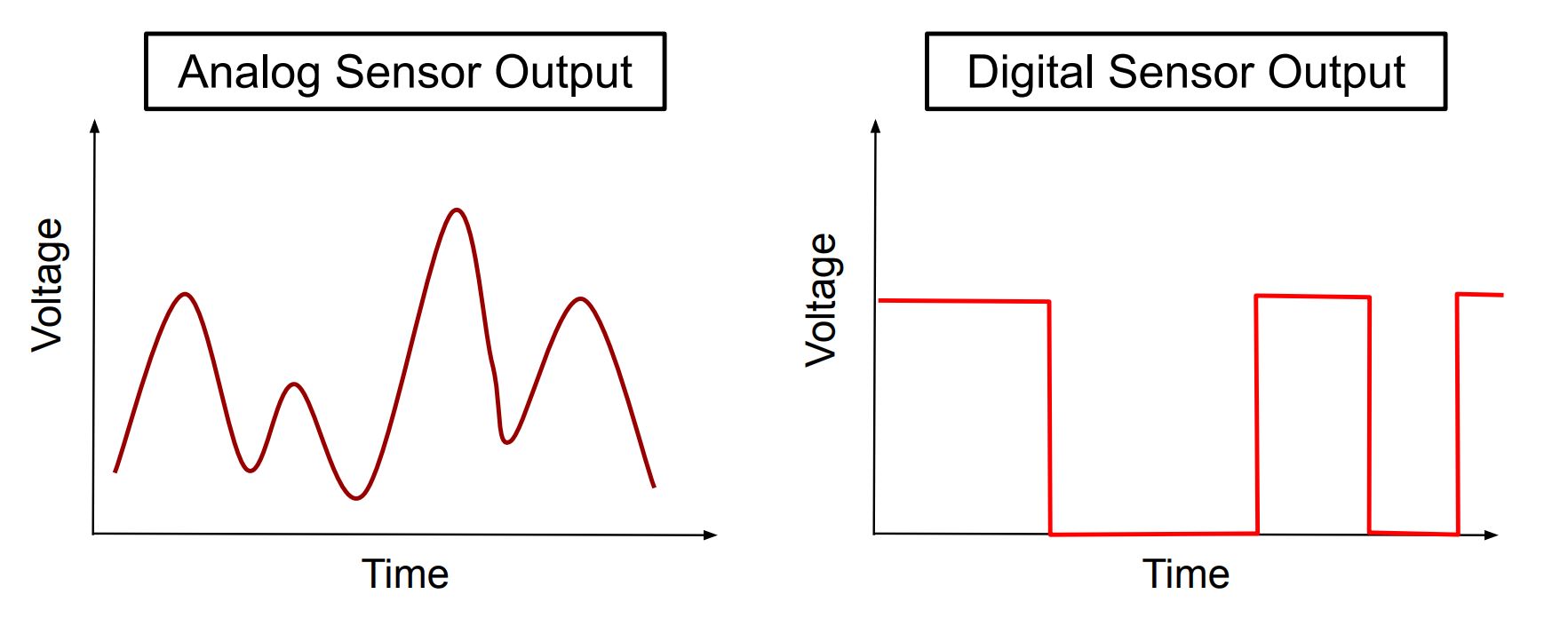 This image shows analog and digital sensor output comparison.