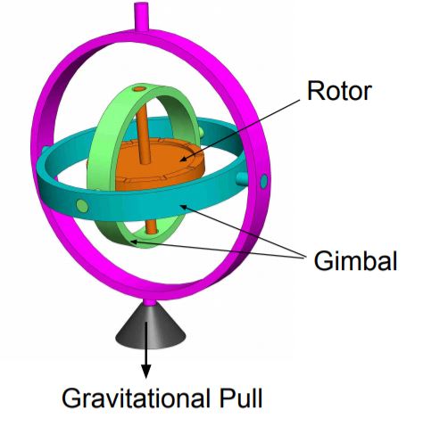 This image shows various components of gyroscope