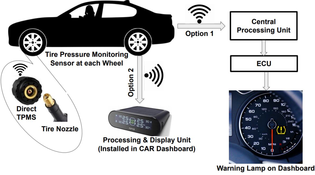Tire Pressure Monitoring System TPMS Working, Advantages