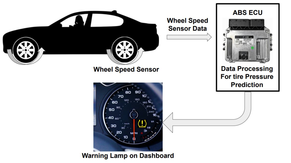 This image shows the Working of Indirect Tire Pressure Monitoring System.