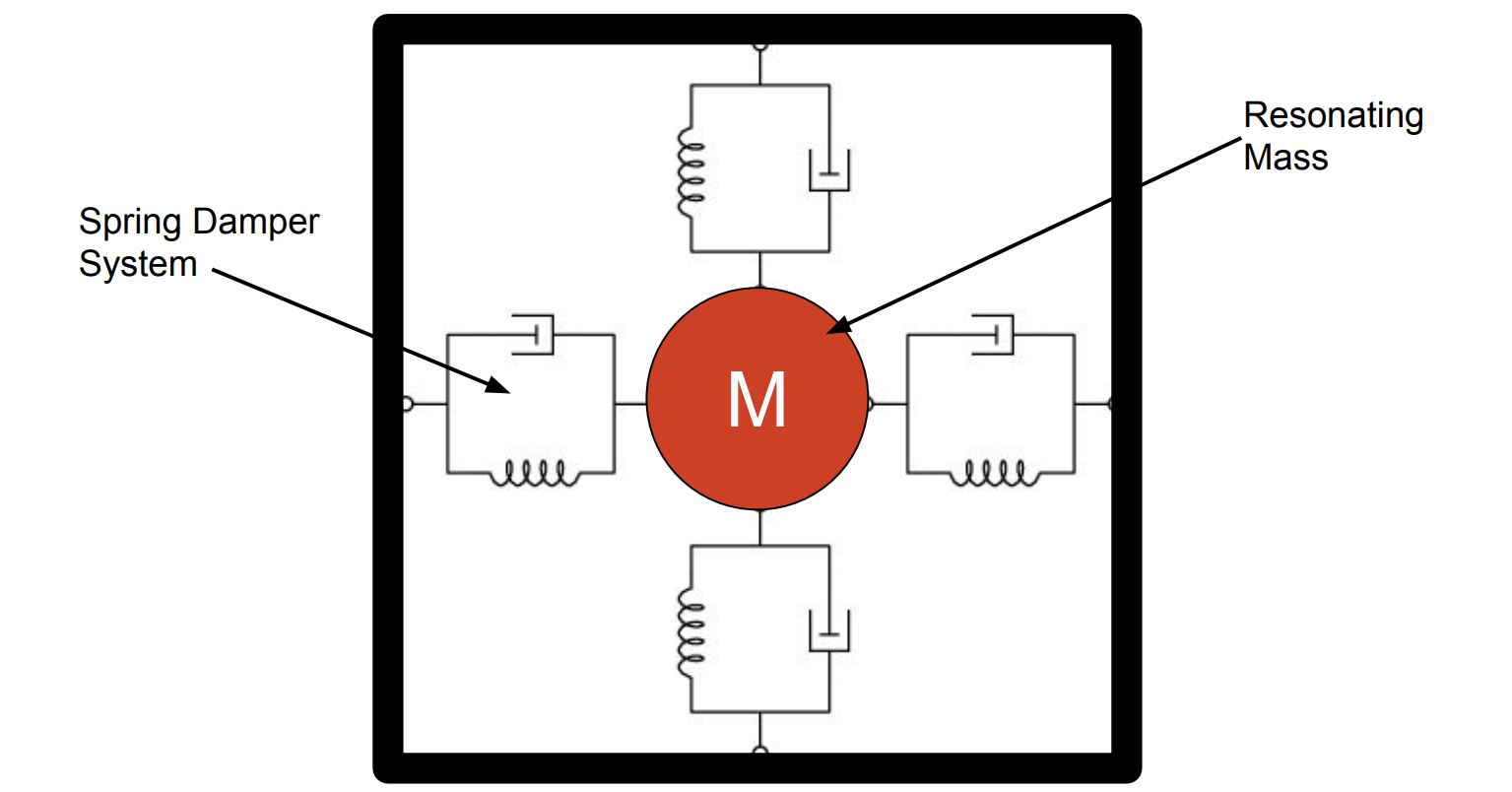 this image shows MEMS Gyroscope Construction