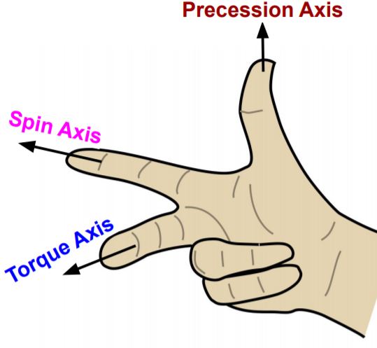 This image shows right hand rule to calculate the direction of precession.