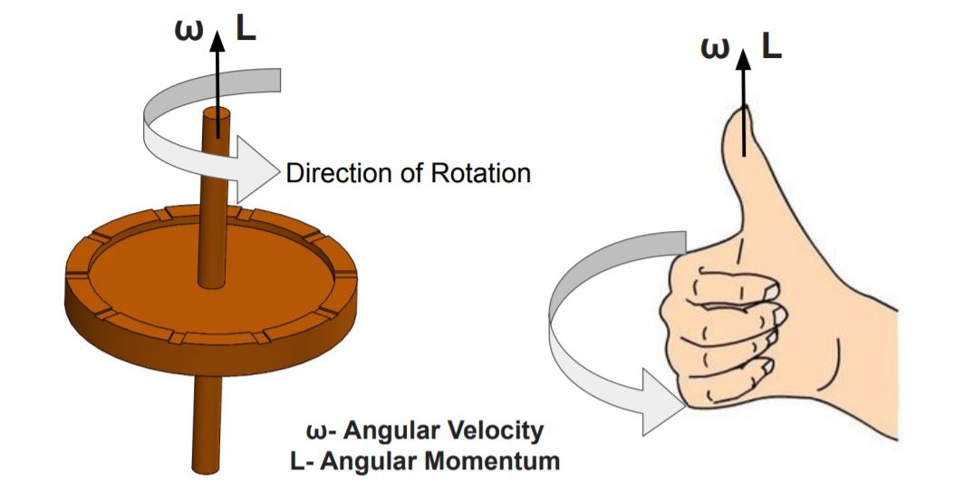 What is Gyroscope?, Gyroscopes review, use, types, advantages