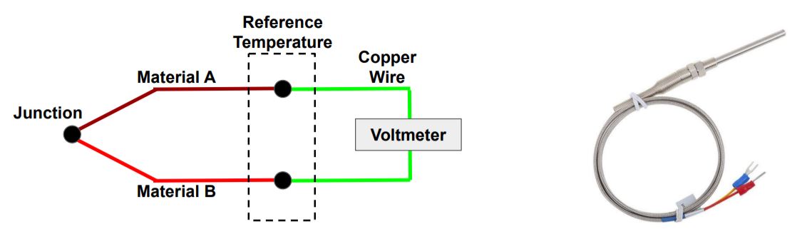 This image shows the construction of a thermocouple type of temperature sensor.