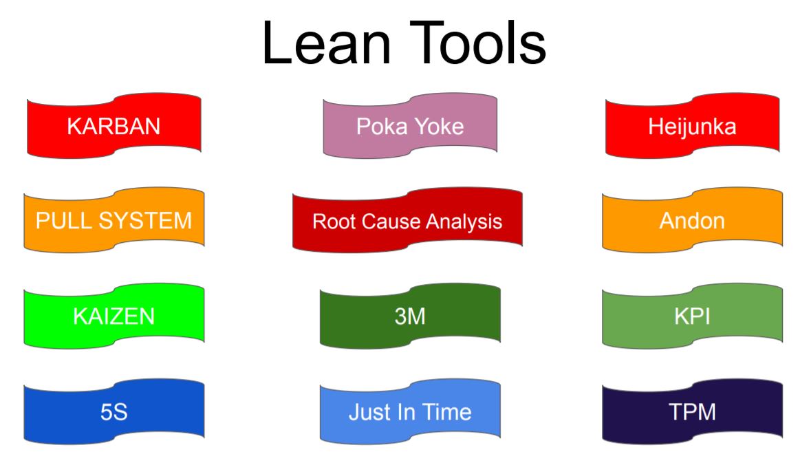 This image shows the list of tools used to implement lean