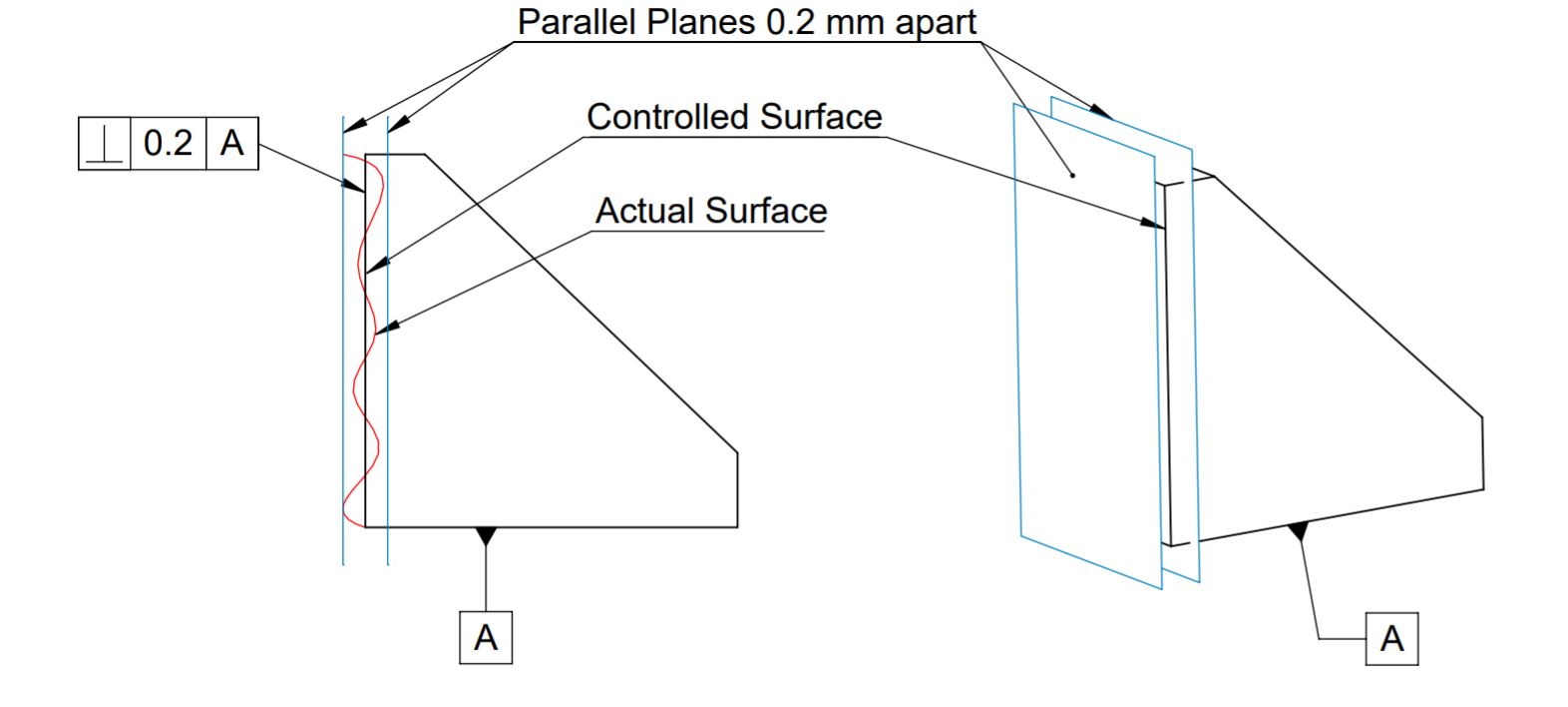 this image shows Surface Perpendicularity Tolerance Zone