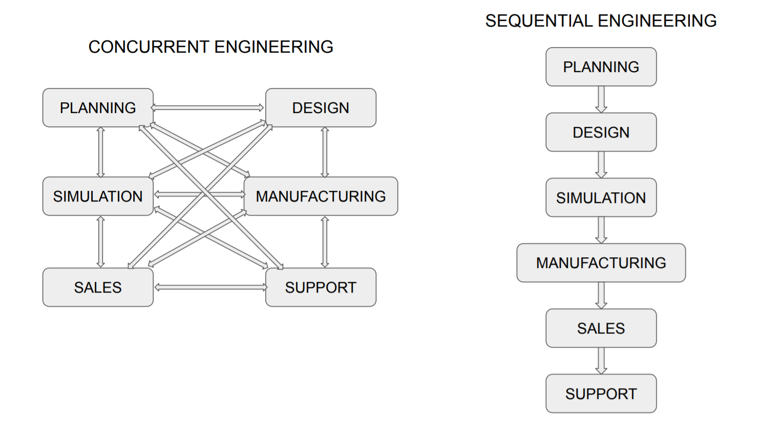 this image shows the difference between Concurrent and sequential engineering