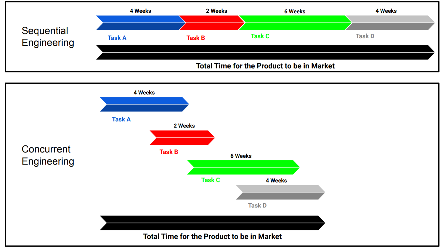 This image shows the difference between concurrent and sequential engineering timelines.