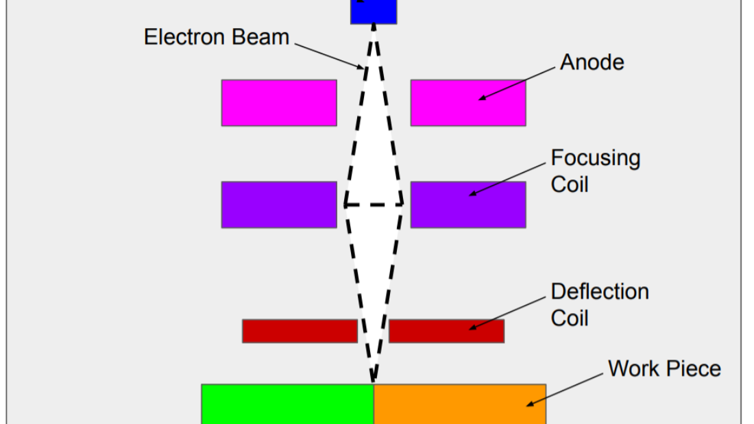 this image shows the setup for electron beam welding