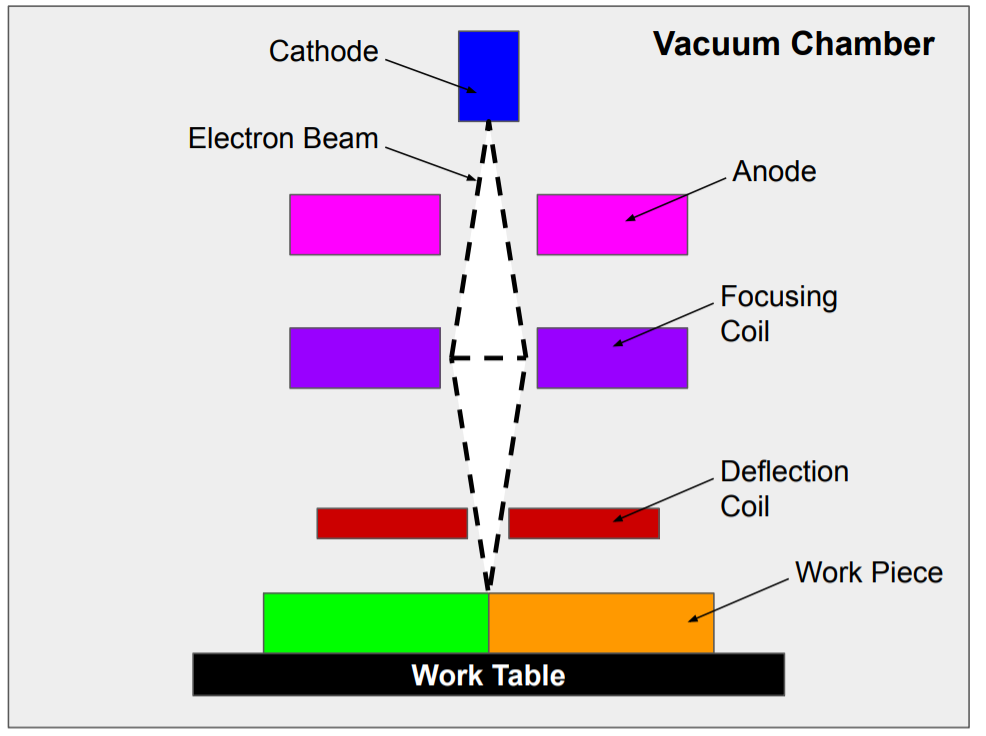 this image shows the setup for electron beam welding