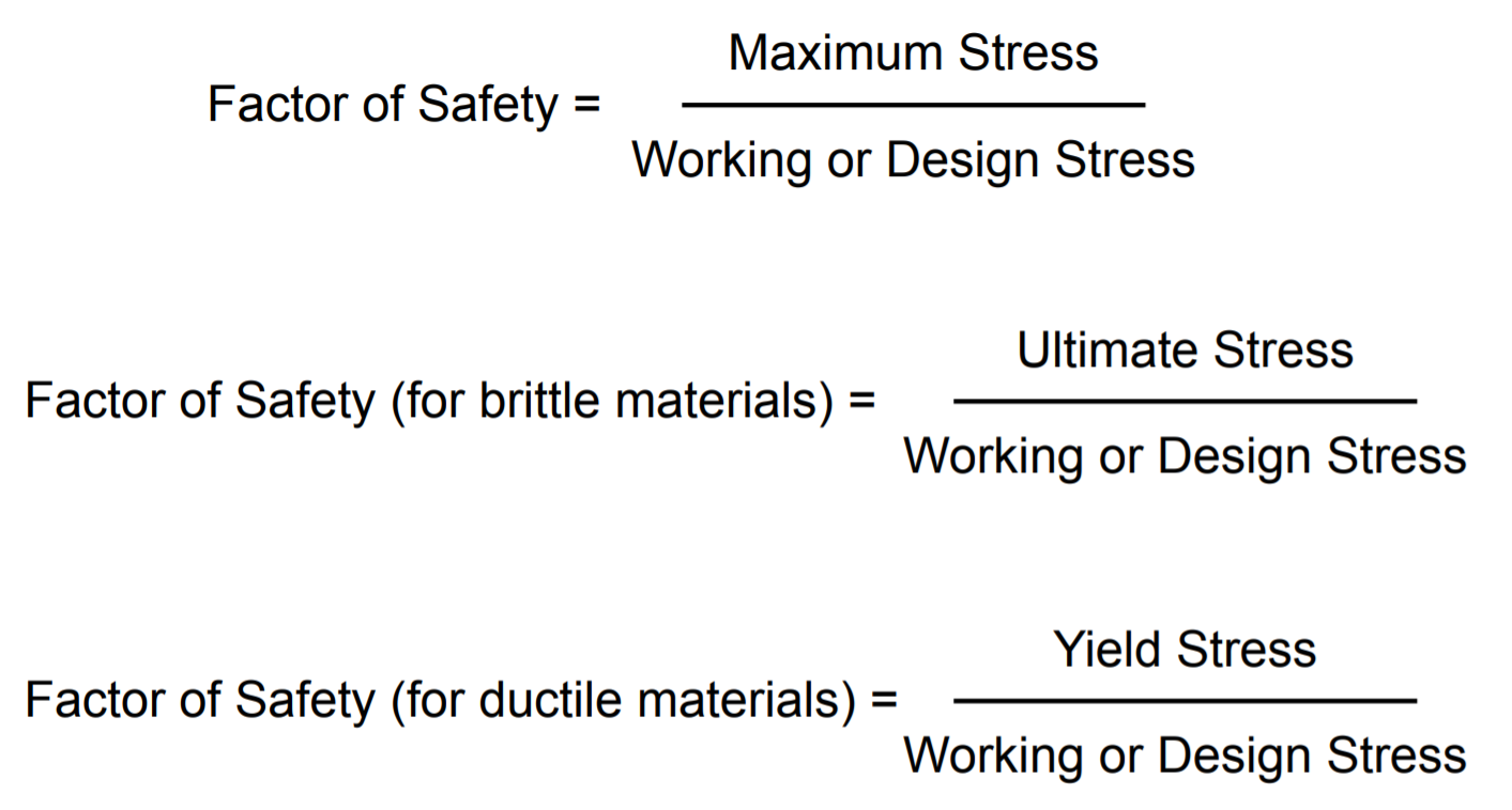 this image shows Factor of Safety equation in Mechanical Engineering