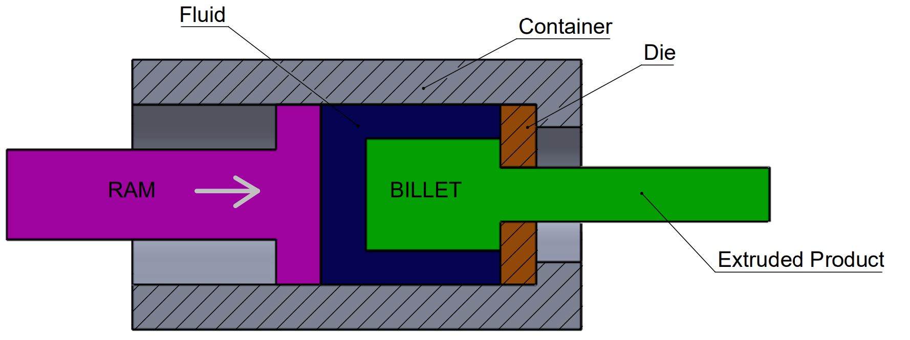 this image shows the process of Hydrostatic Extrusion