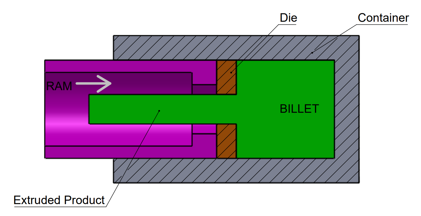 This image shows the process of indirect extrusion.