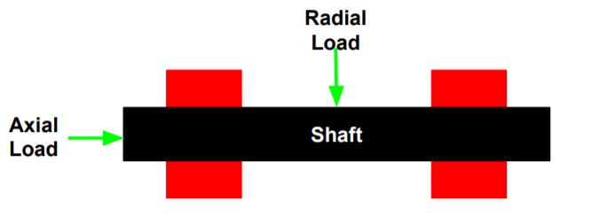 this image shows Axial and radial Load acting on Bearing.