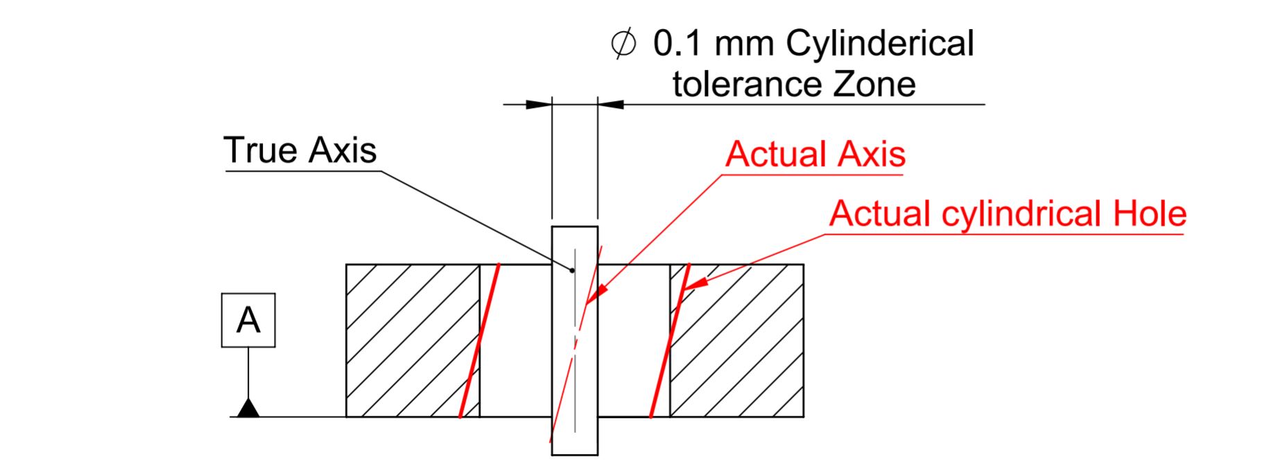 This image shows the tolerance zone created by gd&t perpendicularity tolerance on an axis.
