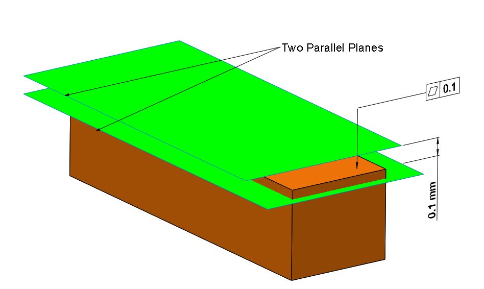 Flatness tolerance creates a three dimensional tolerance zone.