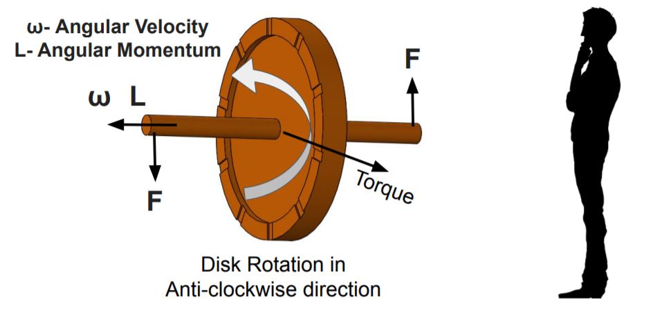 This image shows torque acting on a spinning disk.