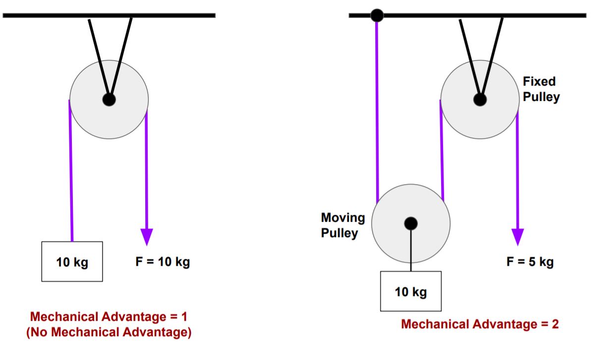 This image shows mechanical advantage of a pulley simple machine system.