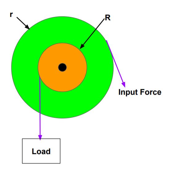 This image shows a representation of wheel and axle.