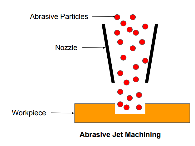 This image shows abrasive jet machining process