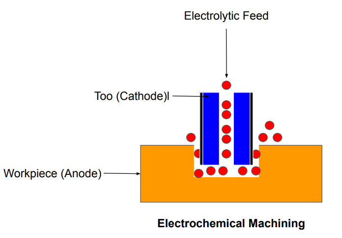 This image shows electrochemical machining process