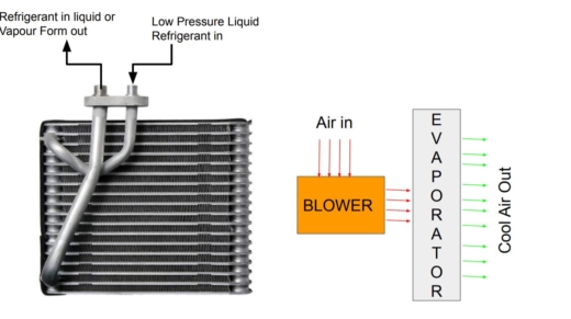 this image shows the working of a finned evaporator