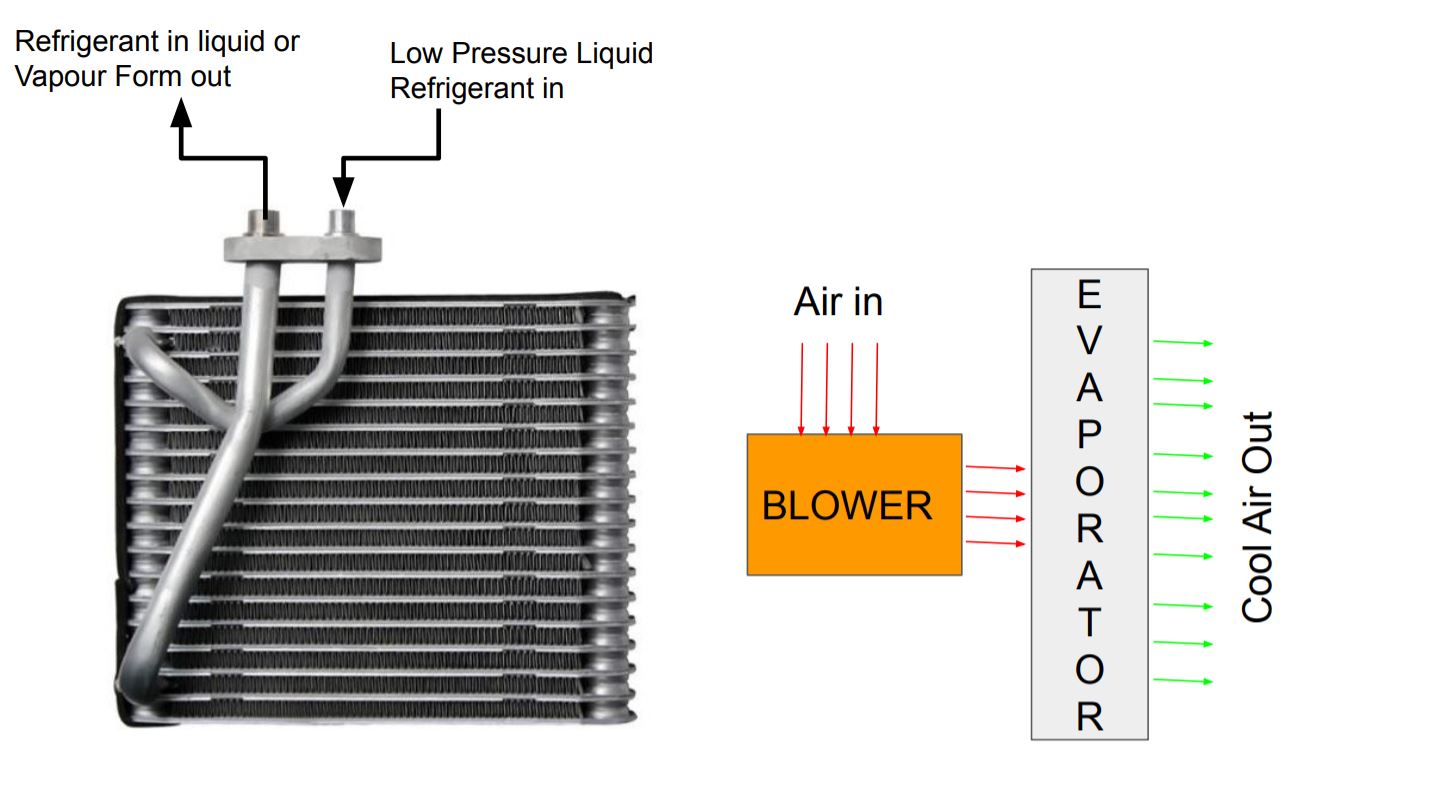 this image shows the working of a finned evaporator