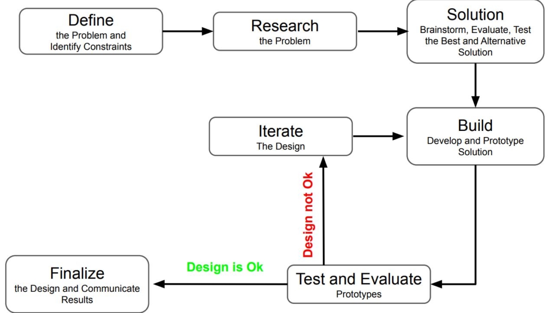 this image shows various steps used in engineering design process