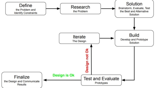 this image shows various steps used in engineering design process