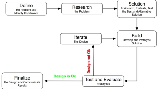 this image shows various steps used in engineering design process